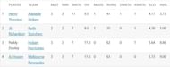 Big Bash League 2022 Most Runs and Most Wickets standings